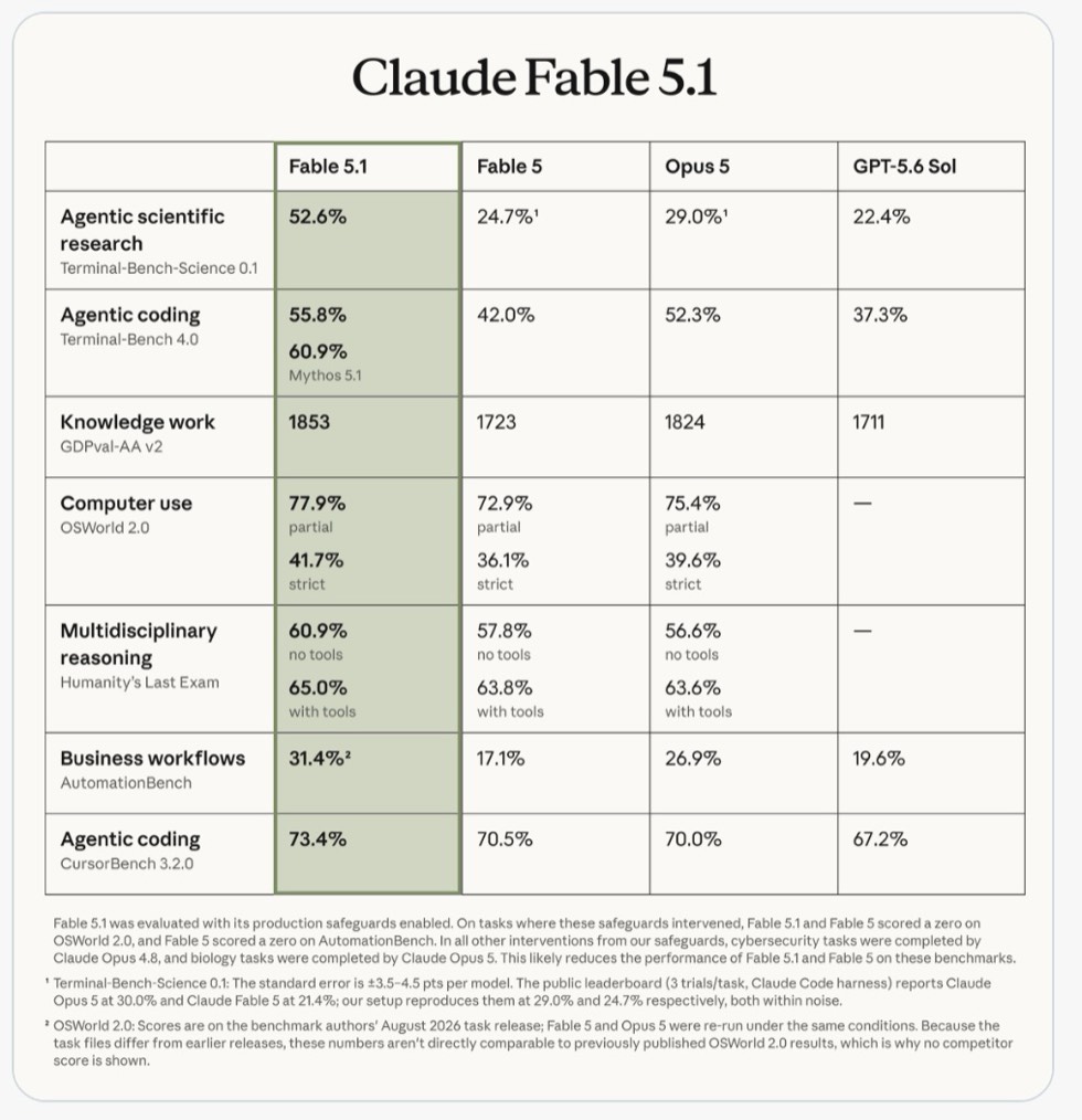 Benchmarktabel Fable 5.1