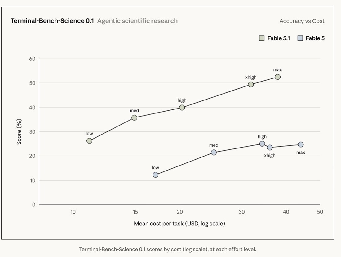 Terminal-Bench-Science score versus kosten