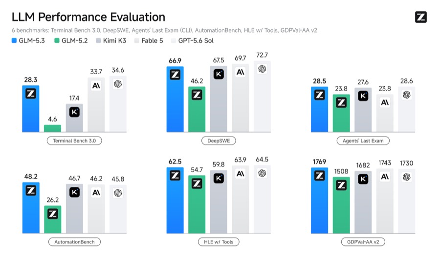 Z.ai's prestatievergelijking van GLM-5.3 tegenover conc