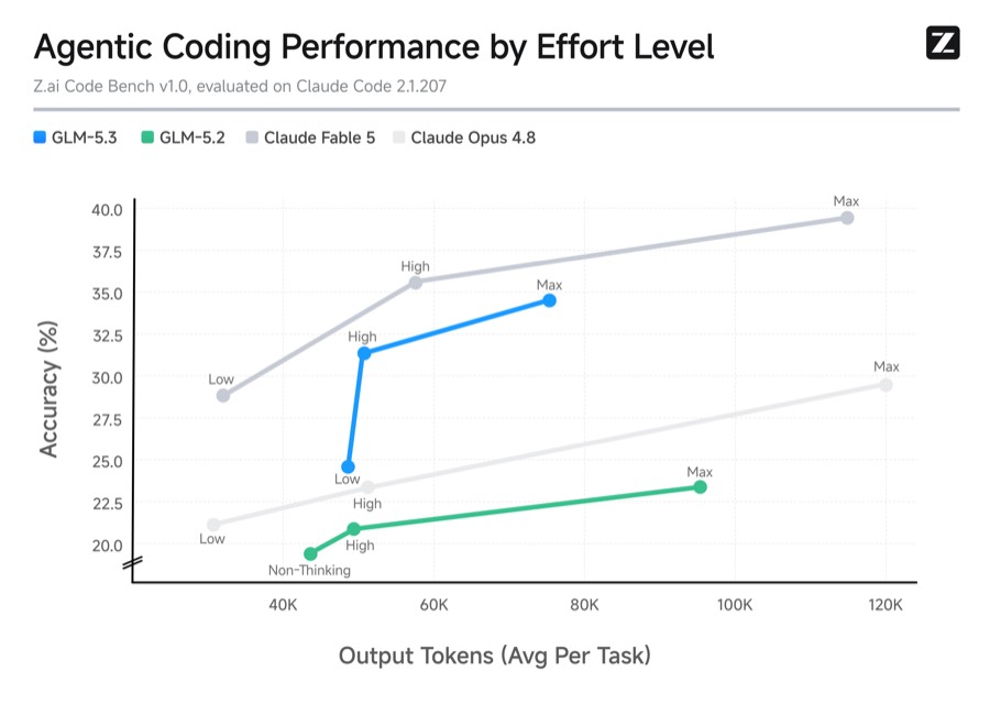 Token-efficiëntie op Z.ai Code Bench: hogere taak-afron