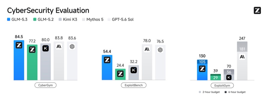 Cyber-capability: CyberGym 84,5% (SOTA), ExploitBench 5